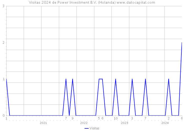 Visitas 2024 de Power Investment B.V. (Holanda) 