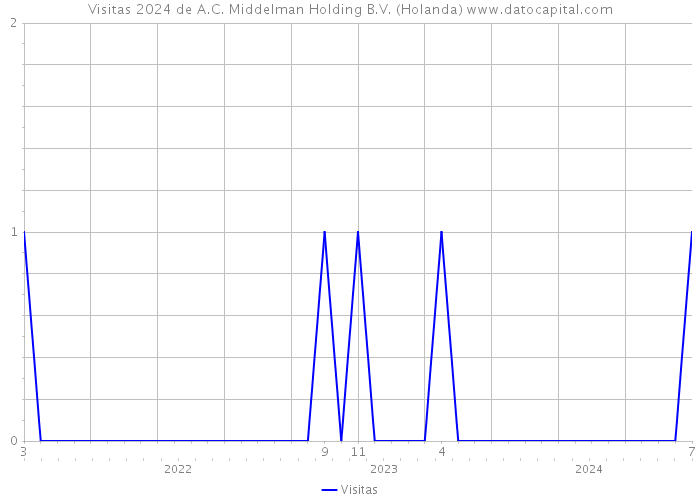 Visitas 2024 de A.C. Middelman Holding B.V. (Holanda) 