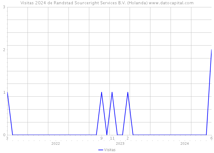Visitas 2024 de Randstad Sourceright Services B.V. (Holanda) 
