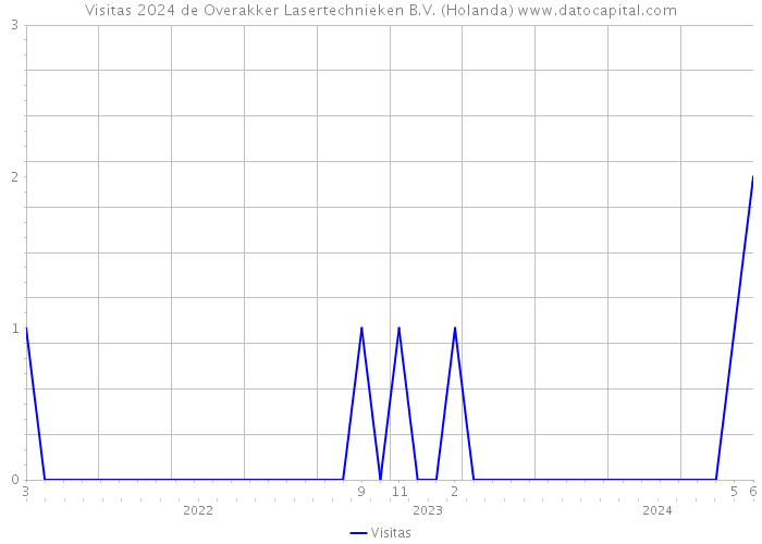 Visitas 2024 de Overakker Lasertechnieken B.V. (Holanda) 