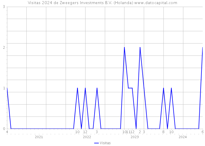 Visitas 2024 de Zweegers Investments B.V. (Holanda) 
