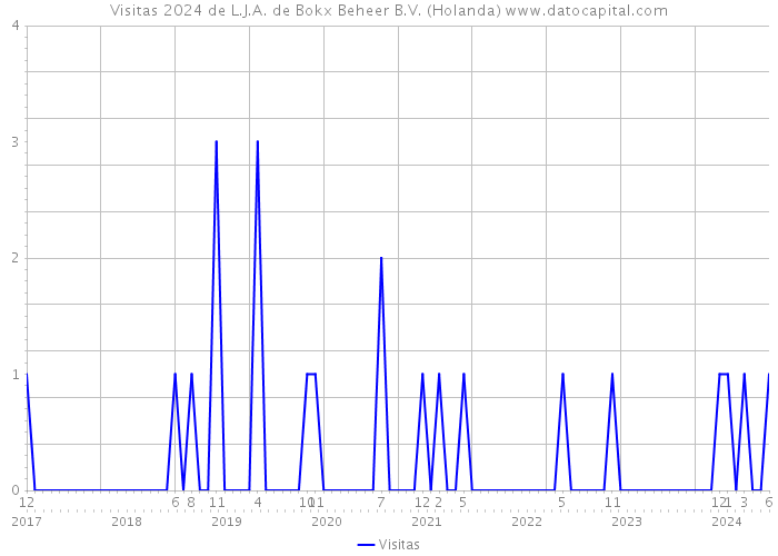 Visitas 2024 de L.J.A. de Bokx Beheer B.V. (Holanda) 