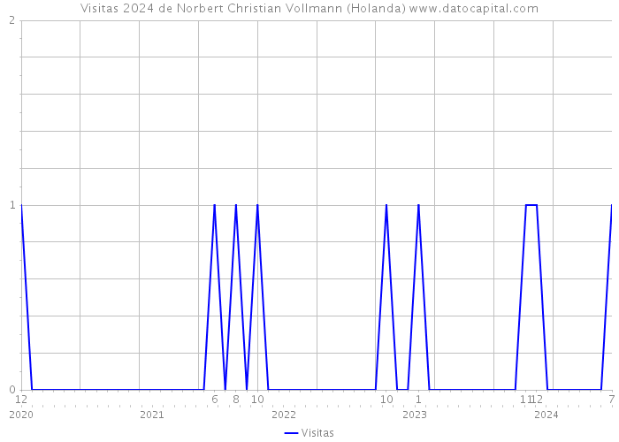 Visitas 2024 de Norbert Christian Vollmann (Holanda) 