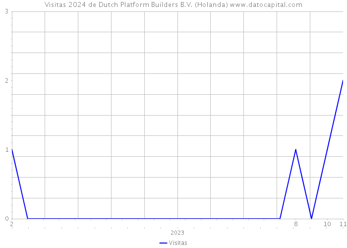 Visitas 2024 de Dutch Platform Builders B.V. (Holanda) 