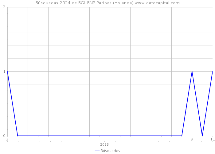 Búsquedas 2024 de BGL BNP Paribas (Holanda) 