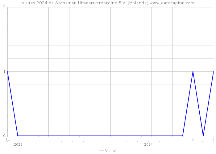 Visitas 2024 de Arensman Uitvaartverzorging B.V. (Holanda) 