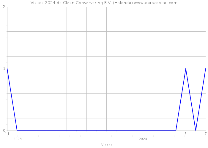 Visitas 2024 de Clean Conservering B.V. (Holanda) 