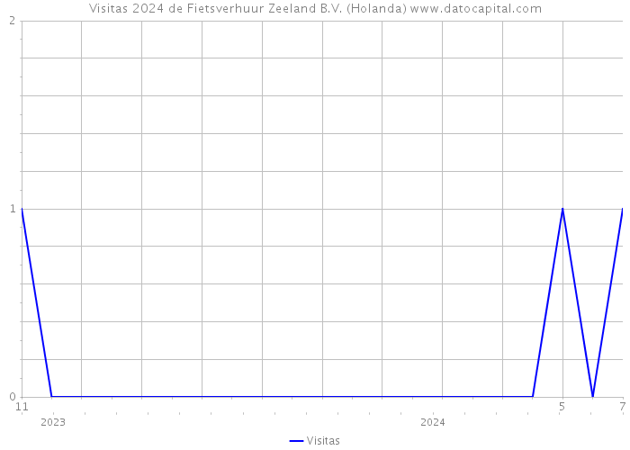 Visitas 2024 de Fietsverhuur Zeeland B.V. (Holanda) 