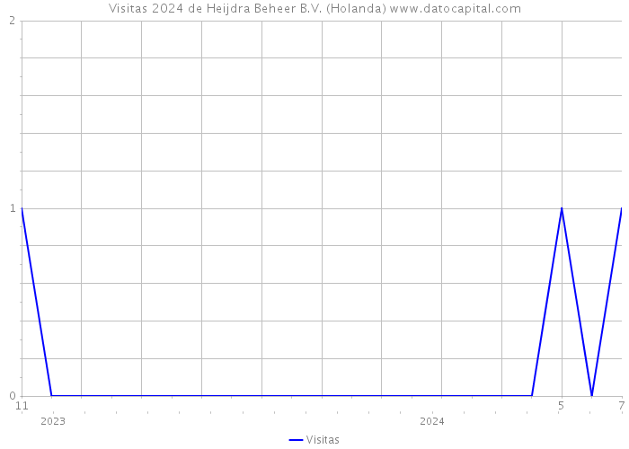 Visitas 2024 de Heijdra Beheer B.V. (Holanda) 