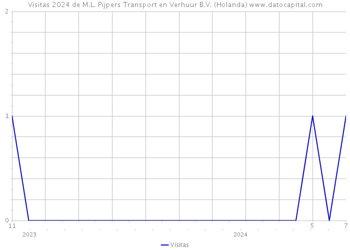 Visitas 2024 de M.L. Pijpers Transport en Verhuur B.V. (Holanda) 