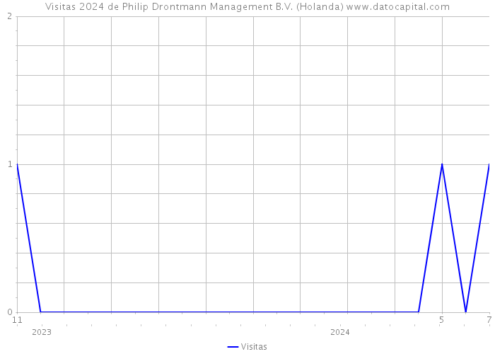 Visitas 2024 de Philip Drontmann Management B.V. (Holanda) 