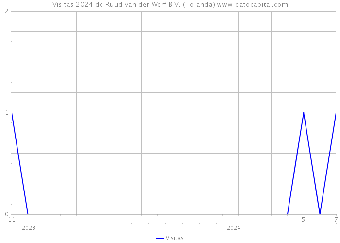 Visitas 2024 de Ruud van der Werf B.V. (Holanda) 