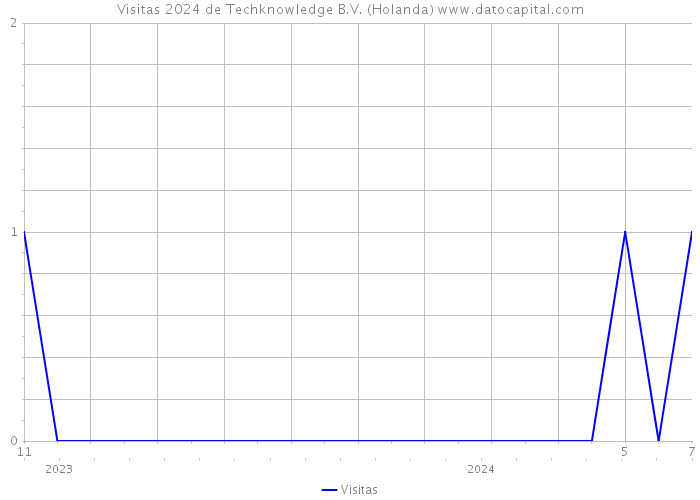 Visitas 2024 de Techknowledge B.V. (Holanda) 