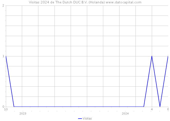 Visitas 2024 de The Dutch DUC B.V. (Holanda) 