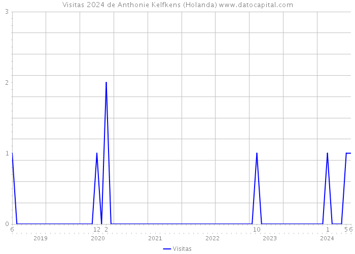 Visitas 2024 de Anthonie Kelfkens (Holanda) 