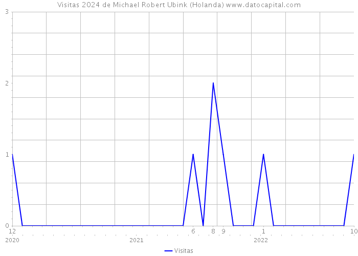 Visitas 2024 de Michael Robert Ubink (Holanda) 