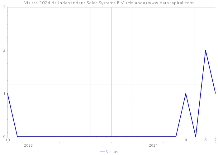 Visitas 2024 de Independent Solar Systems B.V. (Holanda) 