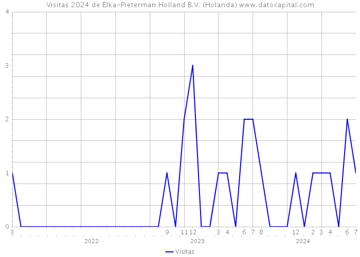 Visitas 2024 de Elka-Pieterman Holland B.V. (Holanda) 