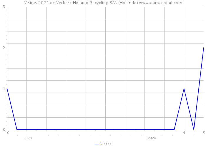Visitas 2024 de Verkerk Holland Recycling B.V. (Holanda) 