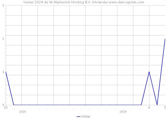 Visitas 2024 de W. Markerink Holding B.V. (Holanda) 