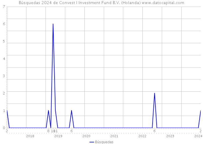 Búsquedas 2024 de Convest I Investment Fund B.V. (Holanda) 