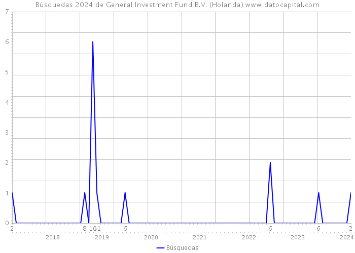 Búsquedas 2024 de General Investment Fund B.V. (Holanda) 