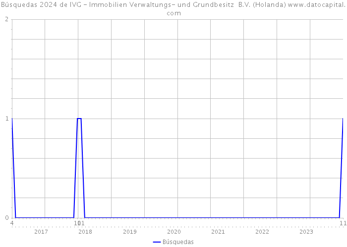 Búsquedas 2024 de IVG - Immobilien Verwaltungs- und Grundbesitz B.V. (Holanda) 