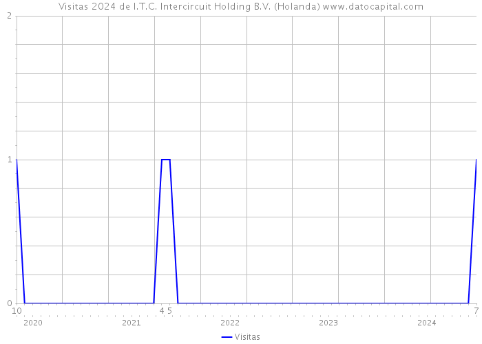 Visitas 2024 de I.T.C. Intercircuit Holding B.V. (Holanda) 