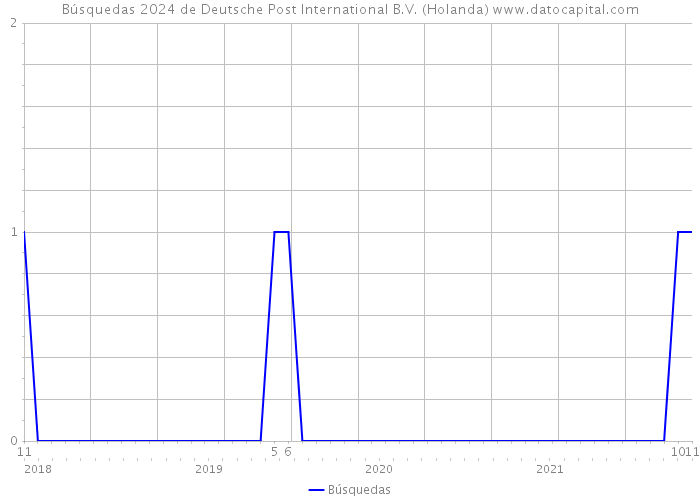 Búsquedas 2024 de Deutsche Post International B.V. (Holanda) 
