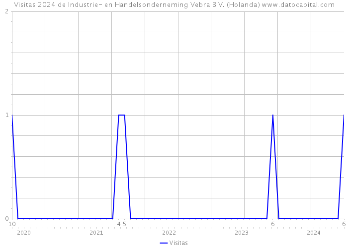 Visitas 2024 de Industrie- en Handelsonderneming Vebra B.V. (Holanda) 