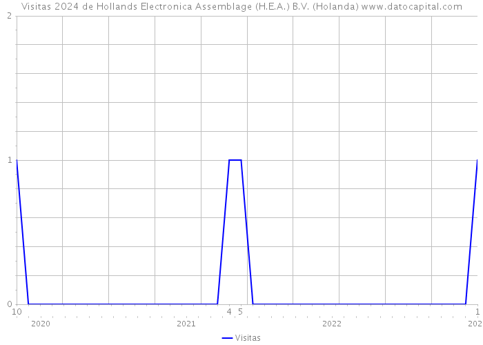 Visitas 2024 de Hollands Electronica Assemblage (H.E.A.) B.V. (Holanda) 