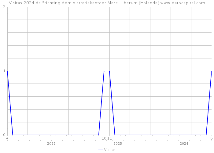 Visitas 2024 de Stichting Administratiekantoor Mare-Liberum (Holanda) 