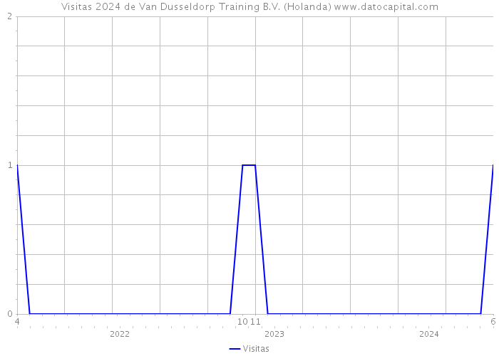 Visitas 2024 de Van Dusseldorp Training B.V. (Holanda) 
