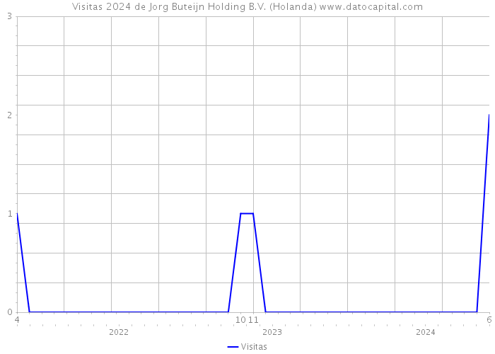 Visitas 2024 de Jorg Buteijn Holding B.V. (Holanda) 