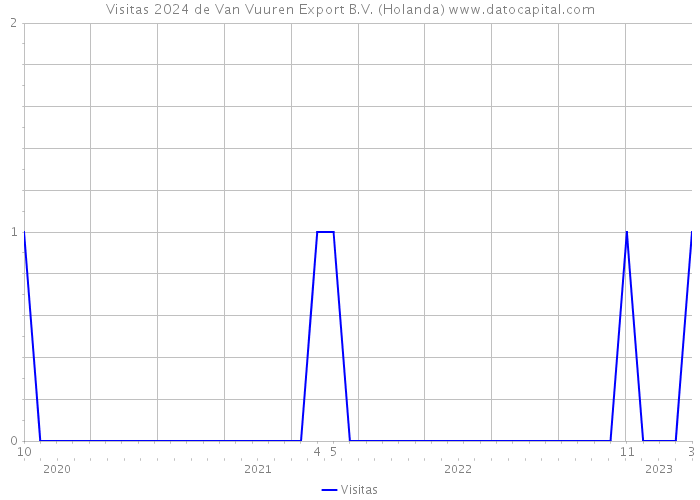 Visitas 2024 de Van Vuuren Export B.V. (Holanda) 