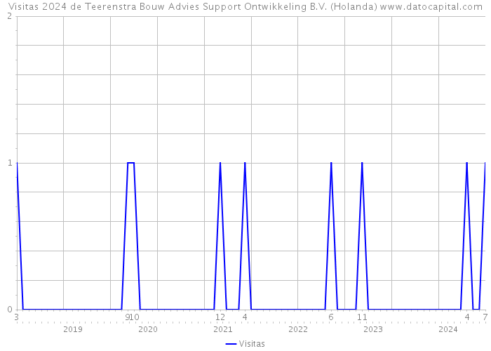 Visitas 2024 de Teerenstra Bouw Advies Support Ontwikkeling B.V. (Holanda) 