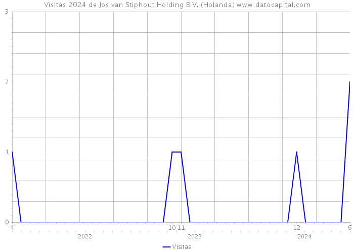 Visitas 2024 de Jos van Stiphout Holding B.V. (Holanda) 