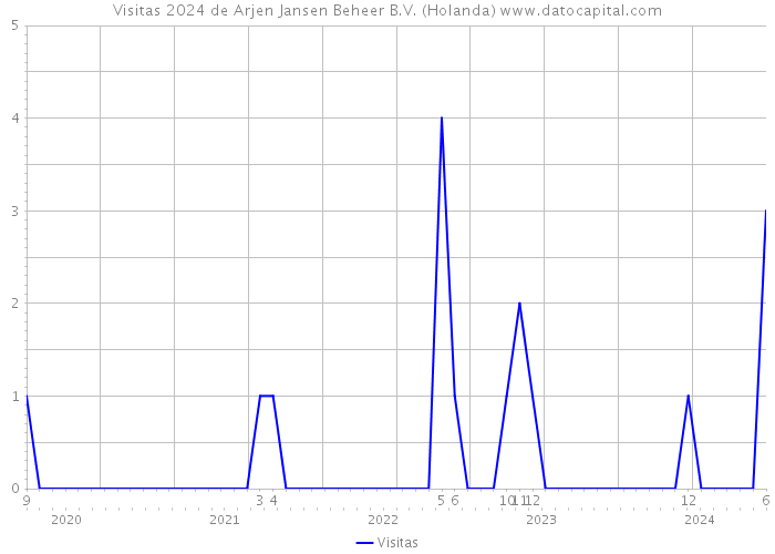 Visitas 2024 de Arjen Jansen Beheer B.V. (Holanda) 