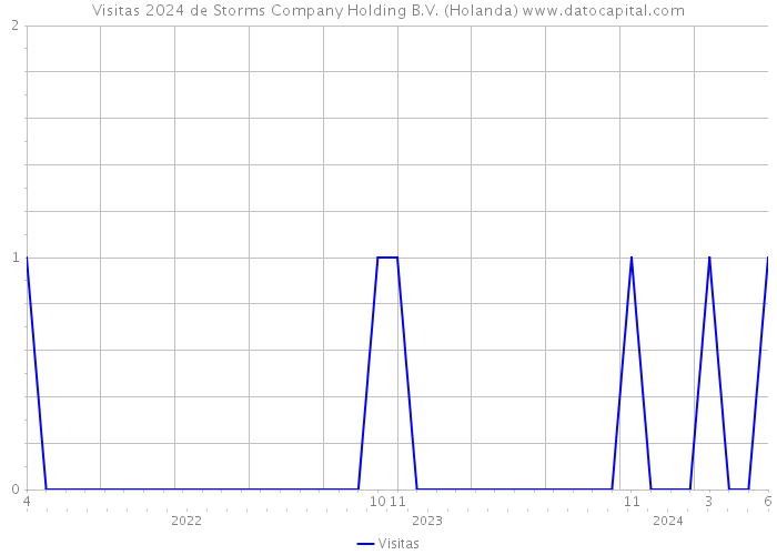 Visitas 2024 de Storms Company Holding B.V. (Holanda) 