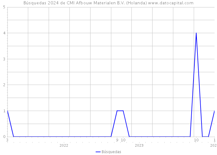 Búsquedas 2024 de CMI Afbouw Materialen B.V. (Holanda) 