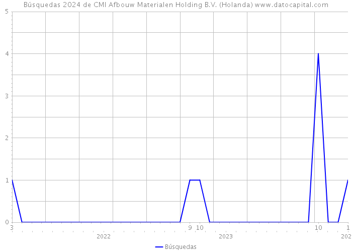Búsquedas 2024 de CMI Afbouw Materialen Holding B.V. (Holanda) 