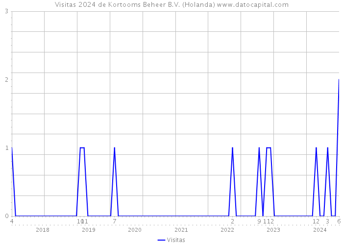 Visitas 2024 de Kortooms Beheer B.V. (Holanda) 