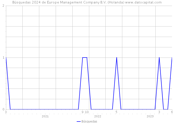 Búsquedas 2024 de Europe Management Company B.V. (Holanda) 
