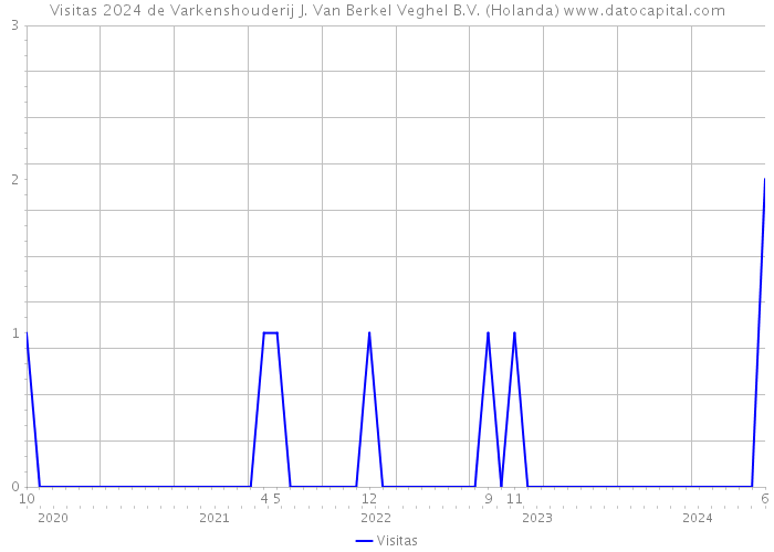 Visitas 2024 de Varkenshouderij J. Van Berkel Veghel B.V. (Holanda) 