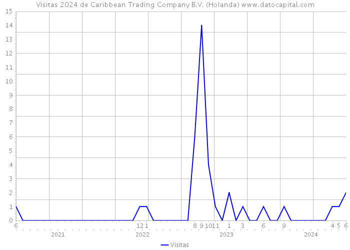 Visitas 2024 de Caribbean Trading Company B.V. (Holanda) 