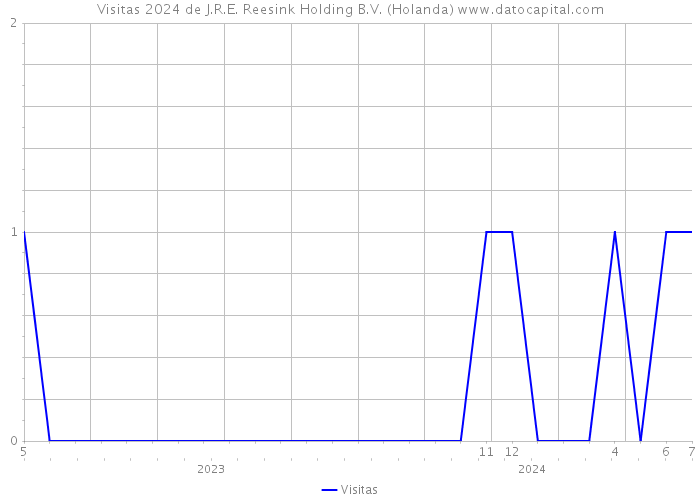 Visitas 2024 de J.R.E. Reesink Holding B.V. (Holanda) 