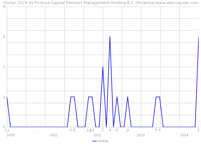 Visitas 2024 de Forbion Capital Partners Management Holding B.V. (Holanda) 