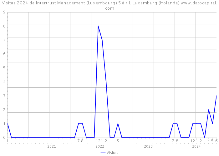 Visitas 2024 de Intertrust Management (Luxembourg) S.à r.l. Luxemburg (Holanda) 