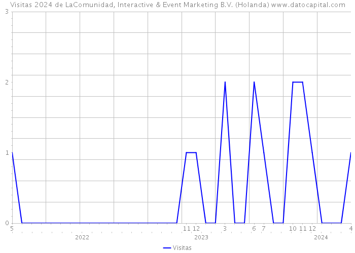 Visitas 2024 de LaComunidad, Interactive & Event Marketing B.V. (Holanda) 