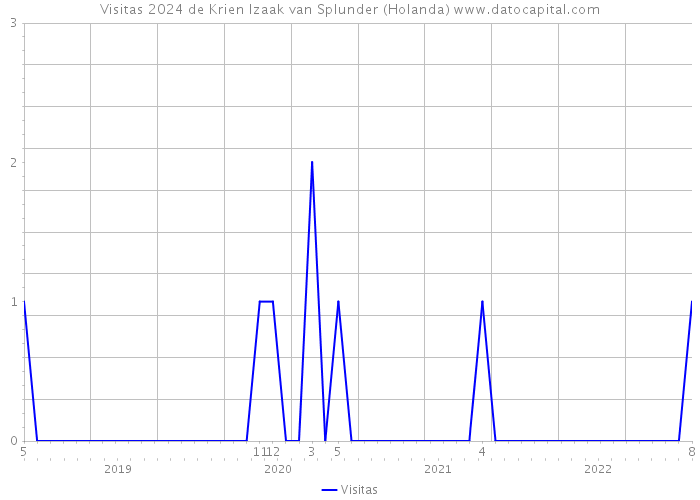 Visitas 2024 de Krien Izaak van Splunder (Holanda) 